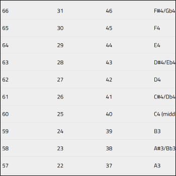 A chart I found that correlated the Midi values to their respective note values.